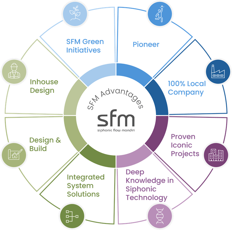 SFM Advantages