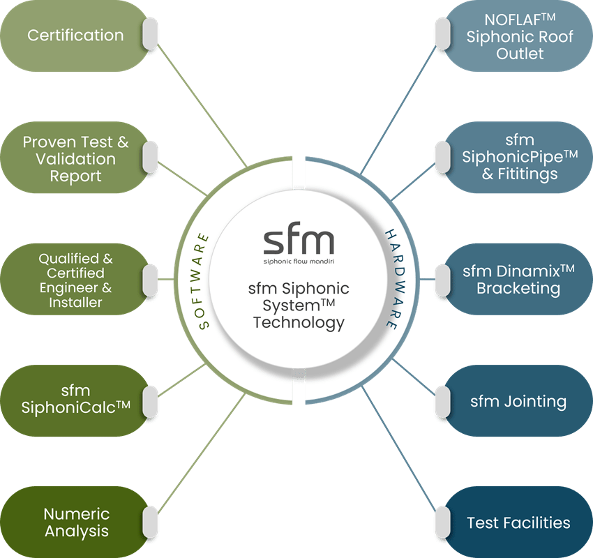 sfm Siphonic System™ Technology
